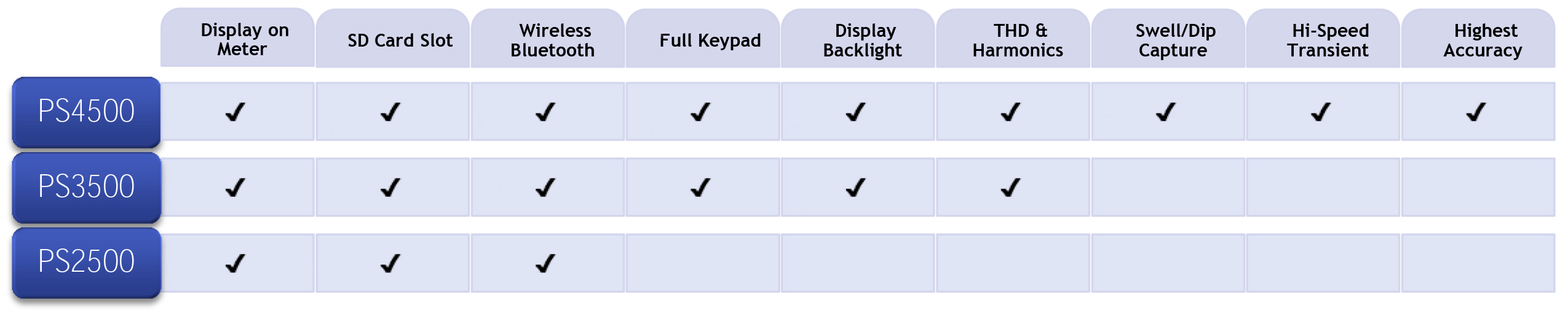 Power Analyzer Selection Chart