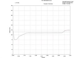 Sag Power Quality Graph