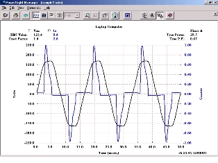 Voltage and Current Waveforms