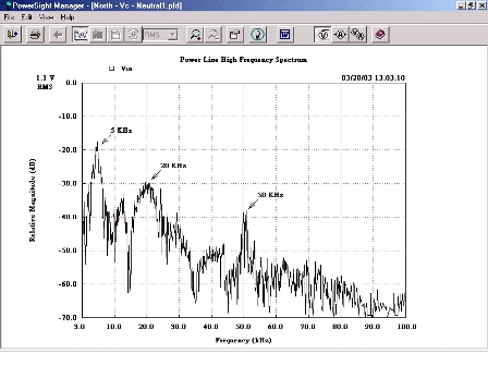High Frequency Noise Spectrum