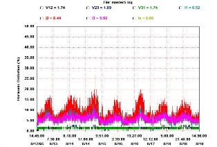 Total Harmonic Distortion Graph
