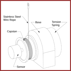 How Linear Position transducers work