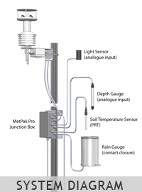 MetPak Pro System Diagram