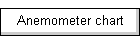 Anemometer chart